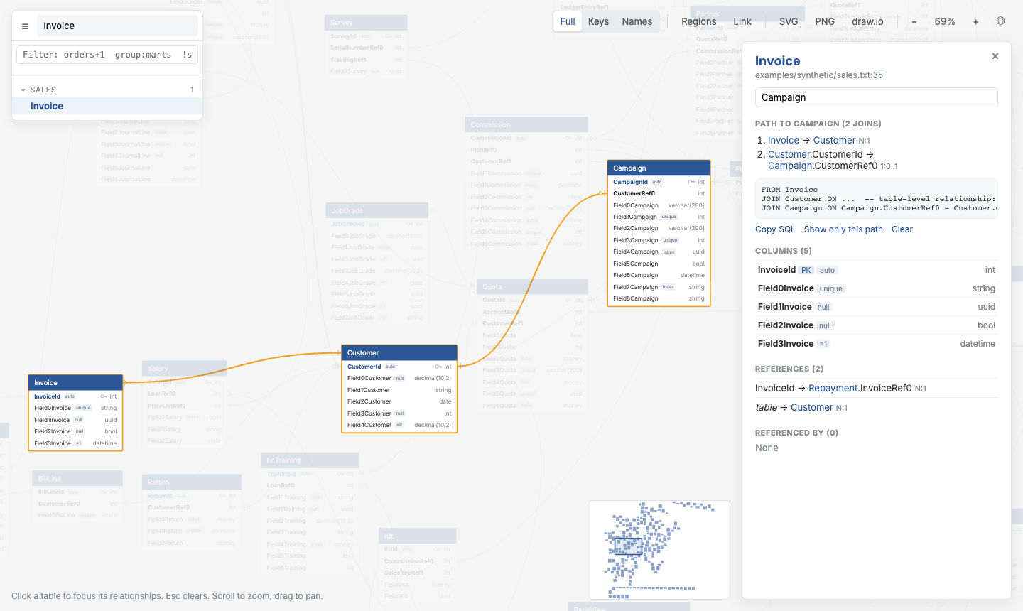 qdbd highlighting the join path from Invoice to Campaign, with the SQL JOIN